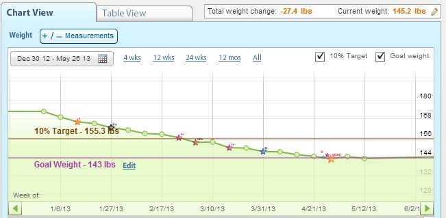 Screenshot of graph from weight watchers website showing weight loss over six months from 170 to 143 pounds