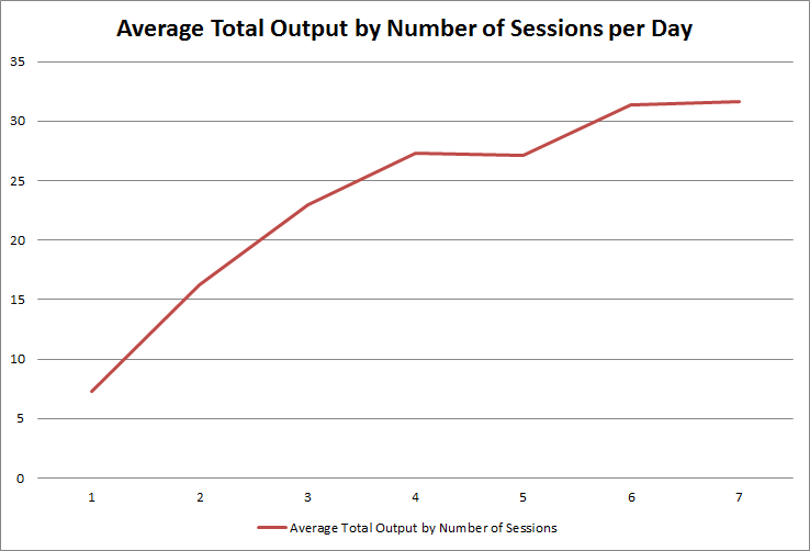 Line chart titled Average Total Output by Number of Sessions per Day showing that total output was just over 30 oz at 6 and 7 sessions per day, 37 at 4 and 5, and then drops down to 7 at one session per day