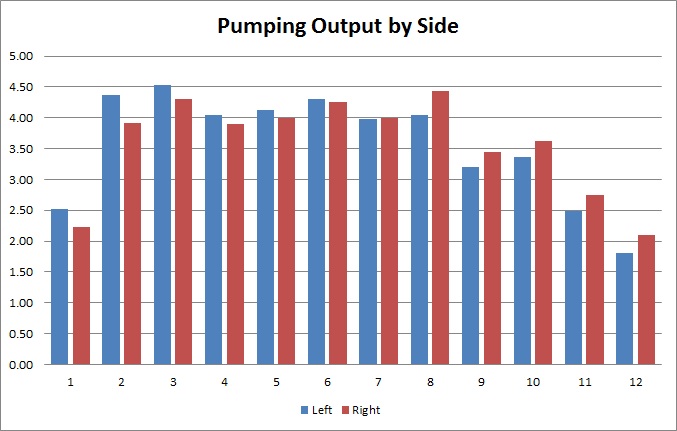 Bar chart titled Pumping Output by Side that shows that the left side produced slightly more than the right size for the first six month, then things are even for month 7, and then the right size produces more milk.