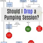 Should I Drop a Pumping Session?