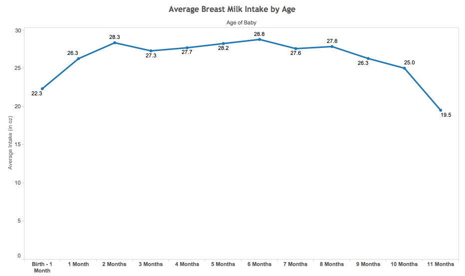 how much milk does a baby eat at each age