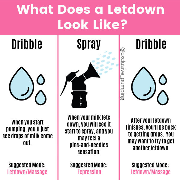 What Does a Letdown Look Like? | Dribble (with illustration of blue drops) - When you start pumping, you'll just see drops of milk come out. Suggested Mode: Letdown/Massage | Spray (with illustration of breast pump spraying) When your milk lets down, you will see it start to spray, and you may feel a pins and needles sensation. Suggested mode: Expression | Dribble (with illustration of blue drops) After your letdown finishes, you'll be back to getting drops. You may want to try to get another letdown. Suggested mode: Letdown/massage