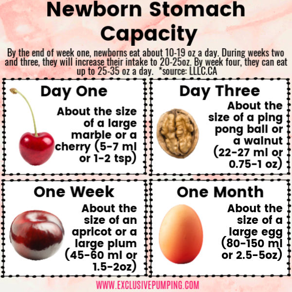 How Much Breastmilk Do Babies Need Per Feeding? Newborn Stomach Capacity - Day one, cherry; day three, walnut; one week, plum; one month, egg
