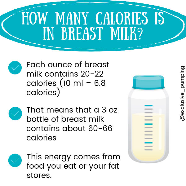 How Many Calories is in Breast Milk? Each ounce of breast milk contains 20-22 calories (10ml = 6.8 calories). That means that a 3 oz bottle of breast milk contains about 60-66 calories. This energy comes from the food you eat or your fat stores.