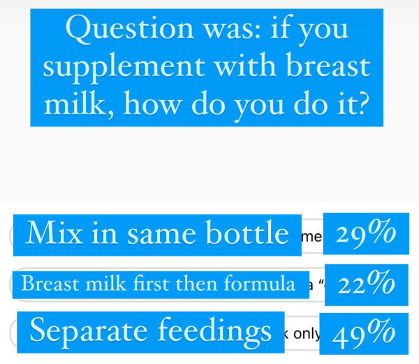 Screenshot of instagram poll - text is: question was: if you supplement with breast milk, how do you do it? | Mix in same bottle - 29% | Breast milk first then formula - 22% | Separate feedings - 49%