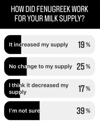 instagram poll titled "how did fenugreek work for your milk supply?" 19% it increased my supply 25% no change 17% decreased 39% not sure