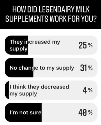 How did Legendairy Milk Supplements work for you? 25% increased 31% no change 4% decreased 40% not sure