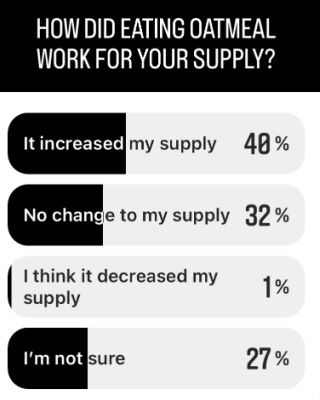 How did eating oatmeal work for your supply? 40% it increased my supply 32% no change to my supply 1% it decreased my supply 27% I'm not sure