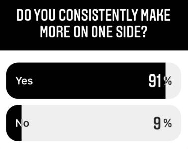 Instagram poll: Do you consistently make more on one side? Yes 91% No 9%