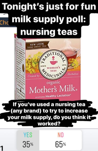 Do nursing teas Increase Milk Supply? 35% yes