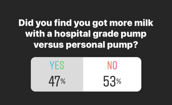 47% of women found that they got more breast milk with a hospital grade pump