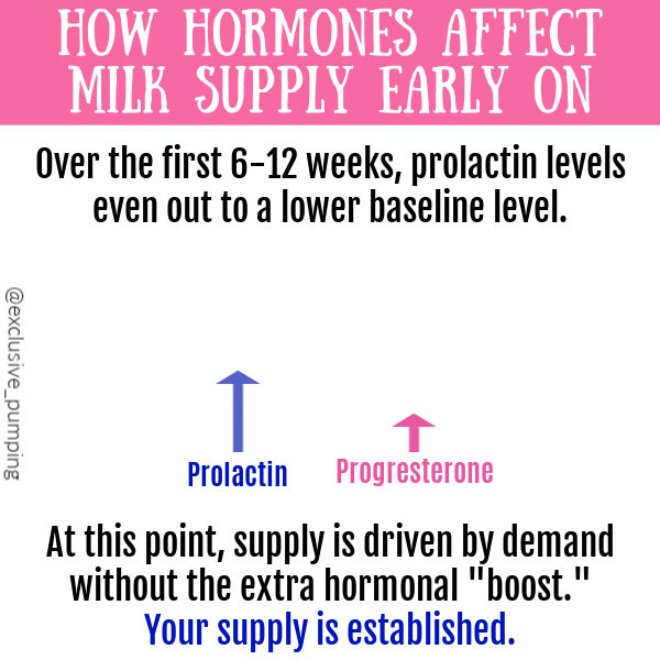 How Hormones Affect Milk Supply Early On | Over the first 6-12 weeks, prolactin levels even out to a lower baseline level. At this point, supply is driven by demand without the extra hormonal "boost." Your supply is established. | blue arrow labeled prolactin going about halfway up and pink arrow labeled progesterone that's shorter