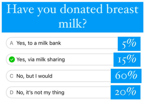 screenshot of an instagram poll - Have you donated breast milk? A: Yes, from a milk bank: 5%; B: Yes, via milk sharing: 15%; C: No, but I would: 60%; D: No, it's not my thing: 20%