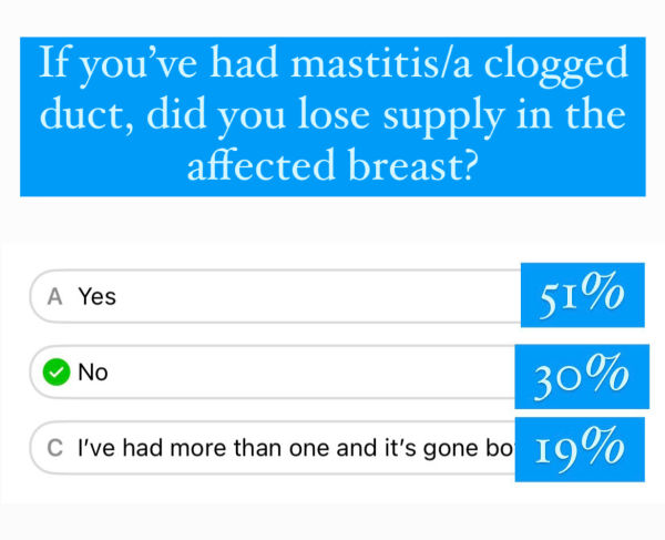 screen shot of an instagram poll - question: If you've had mastitis/a clogged duct, did you lose supply in the affected breast? A: Yes 51% B: No 30% C: I've had more than one and it's gone both ways: 19%