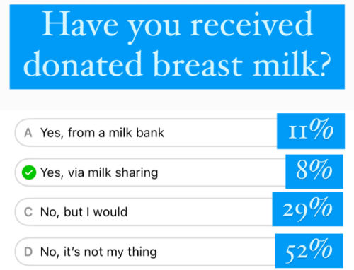 screenshot of an instagram poll - Have you received donated breast milk? A: Yes, from a milk bank: 11%; B: Yes, via milk sharing: 8%; C: No, but I would: 29%; D: No, it's not my thing: 52%