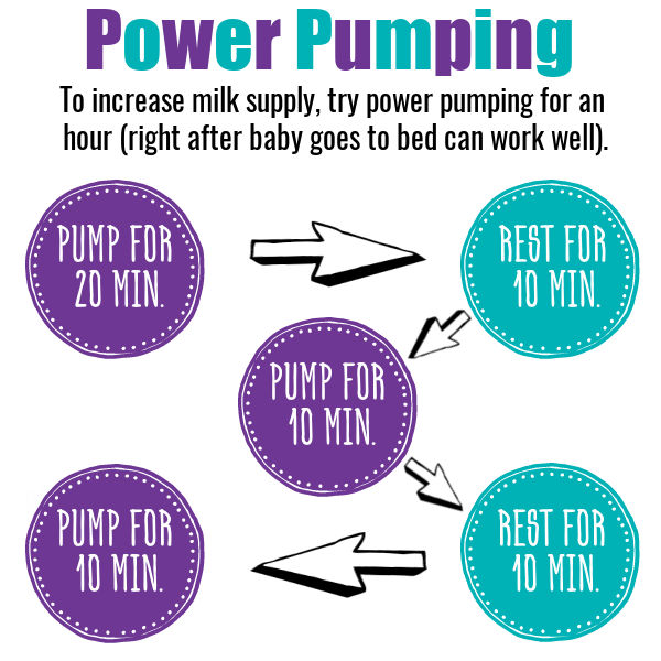 Power pumping title in alternating purple and green letters. To increase milk supply, try power pumping for an hour (right after baby goes to bed can work well). Pump for 20 minutes arrow rest for 10 minutes arrow pump for 10 minutes arrow rest for 10 minutes arrow pump for 10 minutes