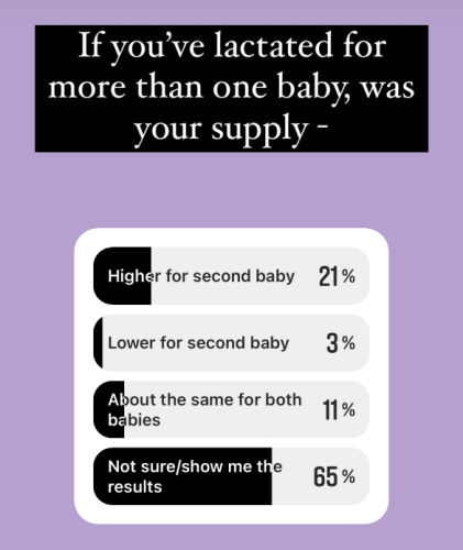 screenshot of instagram poll saying if you've lactated for more than one baby, was your supply - higher for second baby (21%), lower for second baby (3%), about the same for both babies (11%), not sure (65%)