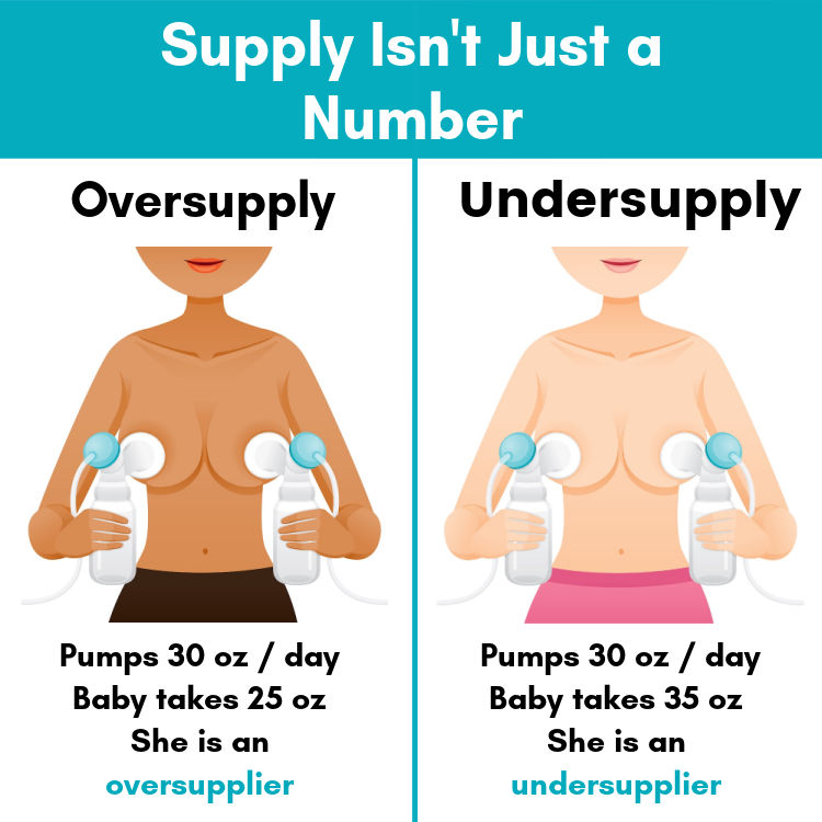Graphic titled Supply Isn't Just a Number comparing how one woman can have oversupply and one can have undersupply even if they pump the same amount, depending on how much baby eats,