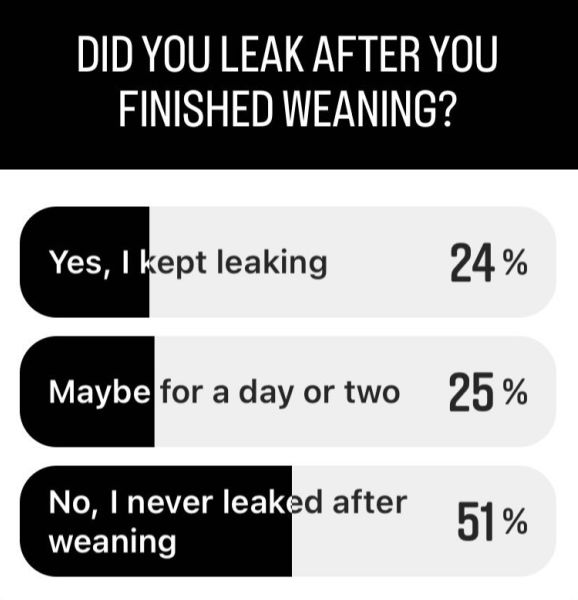 did you leak after you finished weaning? 24% kept leaking 25% for a day or two 51% never leaked