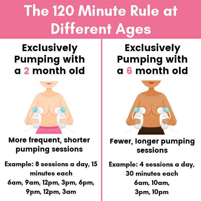 the 120 minute rule at different ages