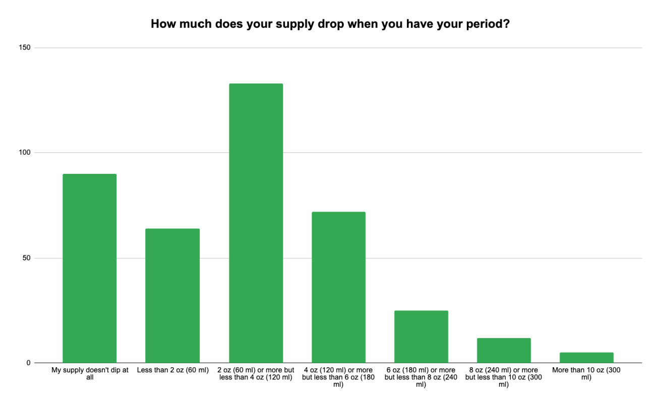 bar chart with title how much does your supply drop when you have your period