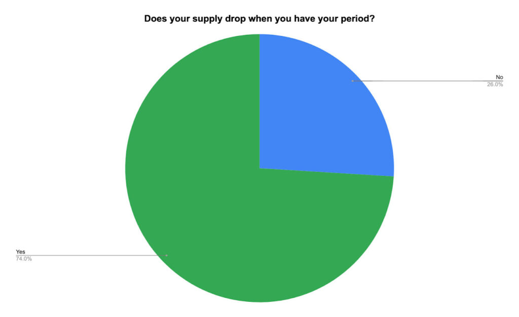 pie chart with title does your supply drop when you get your period back?