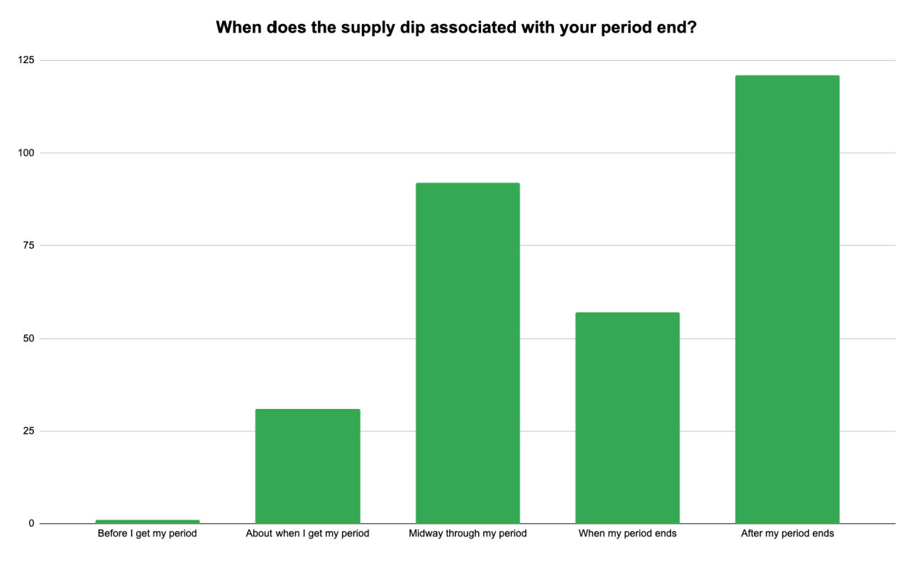 bar chart with title when does the supply dip associated with your period end?