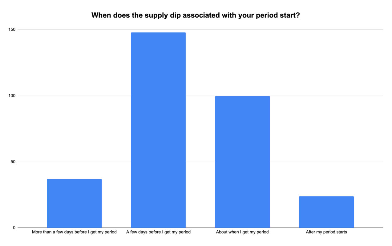 bar chart with title when does the supply dip associated with your period start?