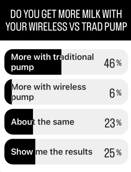 Do you get more milk with your wireless vs traditional breast pump?
