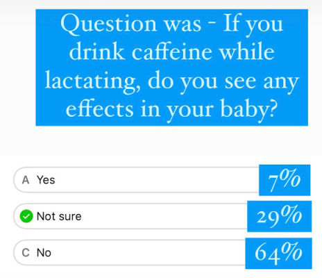 Screenshot of instagram poll - Question was - if you drink caffeine while lactating, do you see any effects in your baby? Yes 7%, Not sure 29%, No 64%