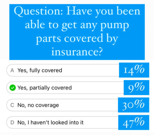 Question: Have you been able to get any pump parts covered by insurance? Yes, fully covered 14% | Yes, partially covered 9% | No, no coverage 30% | No, I haven't looked into it 47%