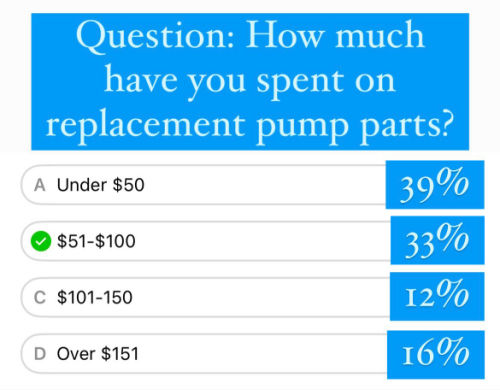 Question: How much have you spent on replacement pump parts? Under $50 - 39% | $51-100 33% | $101-150 12% | Over $151 16%