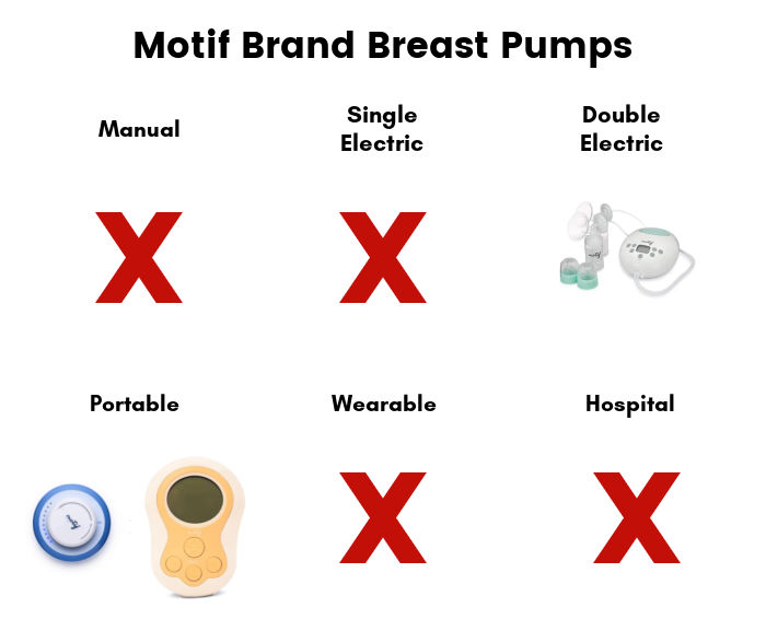 Text overlay: Motif Brand Breast Pumps | Text: Manual, image of red X (Motif doesn't sell a manual pump) | Text: Single Electric, image of red X (Motif doesn't sell a single electric) | Text: Double Electric, image of Motif Luna | Test: Portable, image of Motif Duo and Motif Twist | Text: Wearable, image of red X (Motif doesn't sell a wearable) | Text: Hospital, image of red X (Motif doesn't sell a hospital-grade pump)