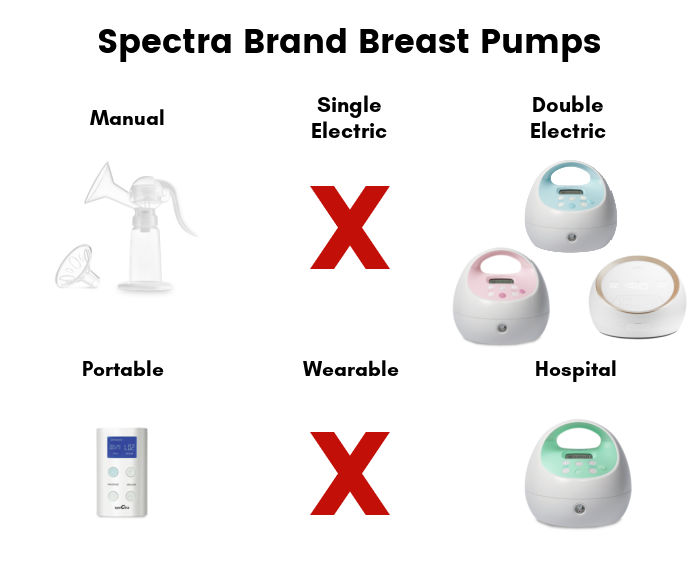 Text overlay: Spectra Brand Breast Pumps | Text: Manual, image of Spectra manual pump | Text: Single Electric, red X (Spectra doesn't sell a single electric) | Text: Double Electric, images of Spectra S1, Spectra S2, Spectra Liquid Gold | Test: Portable, image of Spectra S9 | Text: Wearable, image of red X (Spectra doesn't sell a wearable) | Text: Hospital, image of Spectra S3
