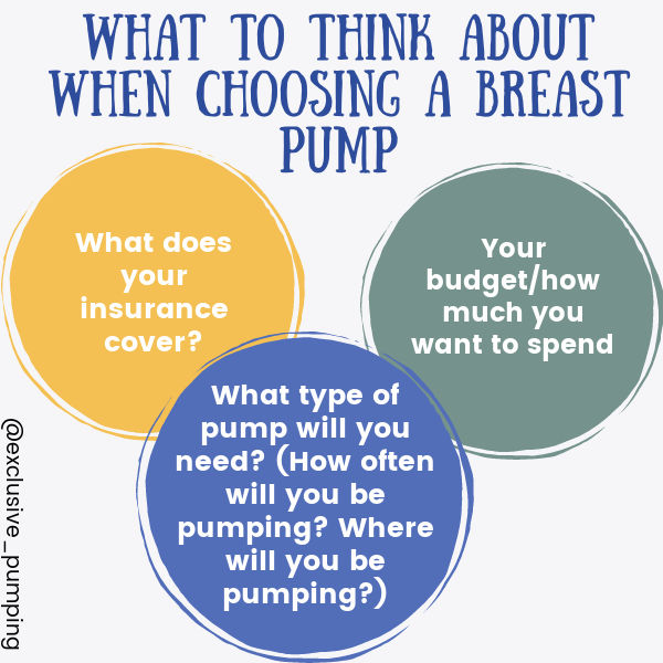 Title: What to Think About When Choosing a Breast Pump? (in yellow circle) What does your insurance cover? (in blue circle) What type of pump will you need? (How often will you be pumping? Where will you be pumping?) (in green circle) Your budget/how much you want to spend