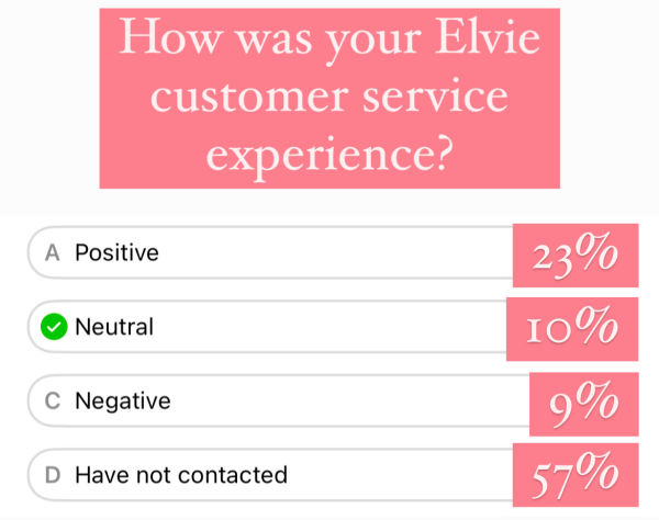 Screenshot of an instagram poll - How was your Elvie customer service experience? Positive 23% Neutral 10% Negative 9% Have not contacted 57%