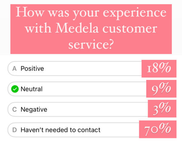 Screenshot of instagram poll results - How was your experience with Medela customer service? Positive 18% Neutral 9% Negative 3% Haven't needed to contact 70%