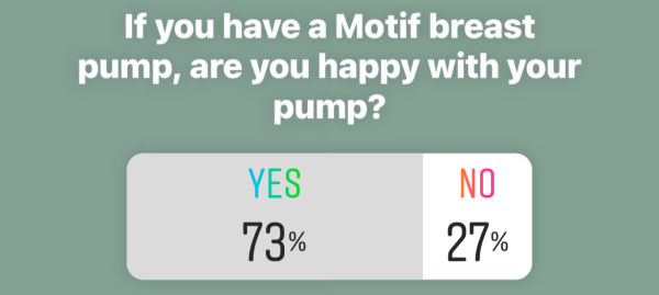 Screenshot of an instagram poll - If you have a Motif breast pump, are you happy with your pump? Yes 73% No 27%