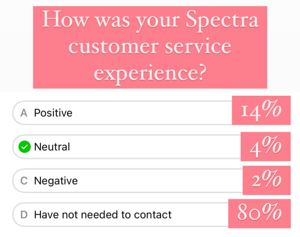 Screenshot of instagram poll - How was your Spectra customer service experience? Positive 14% Neutral 4% Negative 2% Have not needed to contact 80%