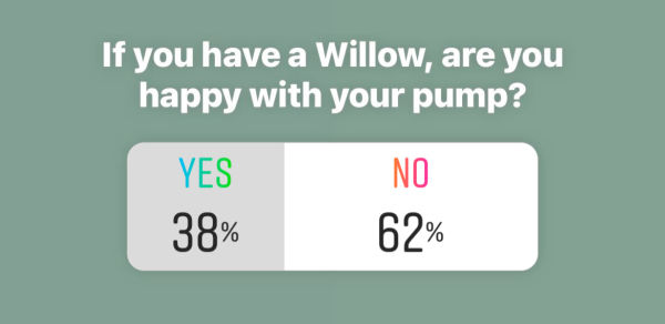 Screenshot of an instagram poll - If you have a Willow, are you happy with your pump? Yes 38% No 62%