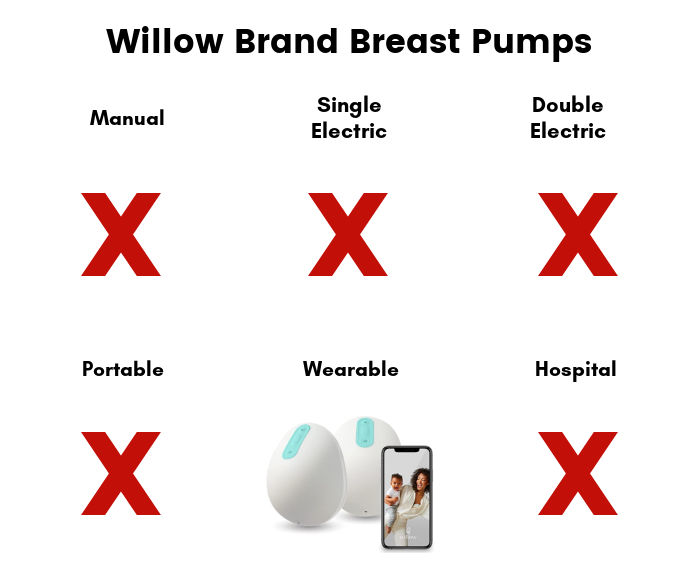 Text overlay: Willow Brand Breast Pumps | Text: Manual, image of red X (Willow doesn't sell this pump) | Text: Single Electric, image of red X (Willow doesn't sell a single electric) | Text: Double Electric, image of red X (Willow doesn't sell this pump) | Test: Portable, image of red X (Willow doesn't sell a portable pump) | Text: Wearable, image of Willow pump | Text: Hospital, image of red X (Willow doesn't sell a hospital-grade pump)