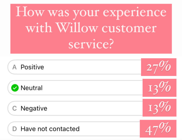 Screenshot of an instagram poll - How was your experience with Willow customer service? Positive 27% Neutral 13% Negative 13% Have not contacted 47%